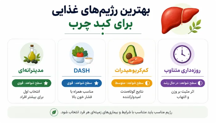مقایسه سطح شواهد رژیمهای غذایی برای کبد چرب